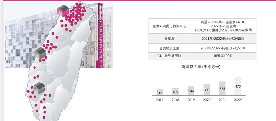 Momo未來的倉儲分布圖,2021年時已經有44座,2022年,預計擴增5座主倉、20座衛星倉,並計畫在2023、2025年分別啟用南部和中部的自動化物流中心。