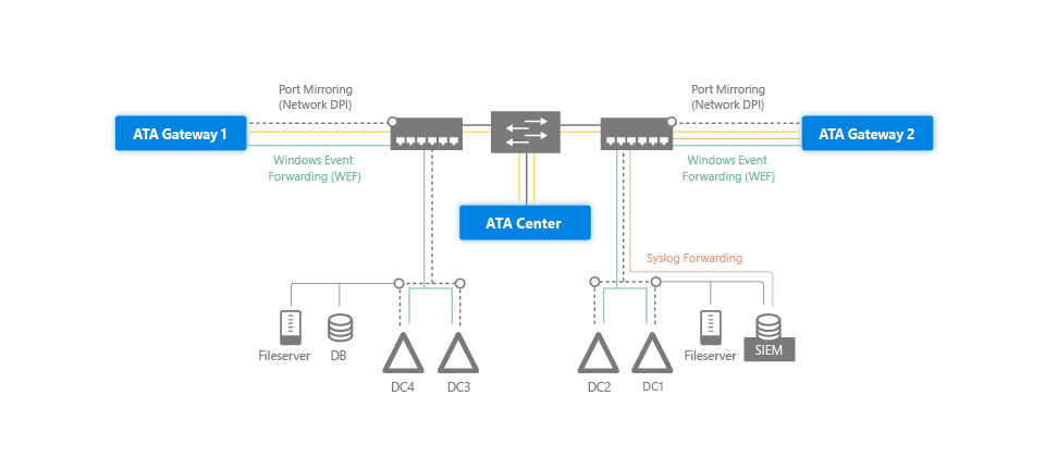 微軟推出的新一代進階威脅分析產品ATA,包含ATA Gateway設備以及ATA Center主機,也可蒐集來自企業內部的SIEM提供的Log事件資料。