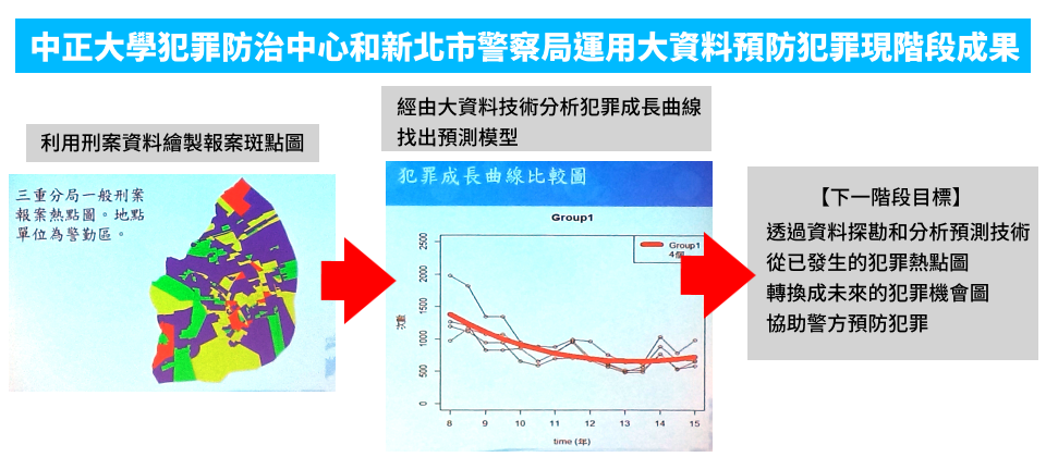 中正大學犯罪防治中心和新北市警察局合作,利用其警勤區刑案資料繪製報案斑點圖,並經由大資料分析技術,分析犯罪成長曲線,找出預測模型,下一步便要透過資料探勘和分析預測技術,從過去已發生的犯罪熱點圖,轉換成未來的犯罪機會圖,協助警方更有效的預防犯罪。