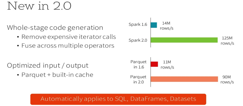 Spark2.0版本則將進一步提供涵蓋完整階段的程式碼產生器,不僅能移除遞迴式呼叫,減少效能損耗,還能進行跨運算子之間的整合,並藉由Parquet及內建快取(Built-in Cache)來優化I/O效能。