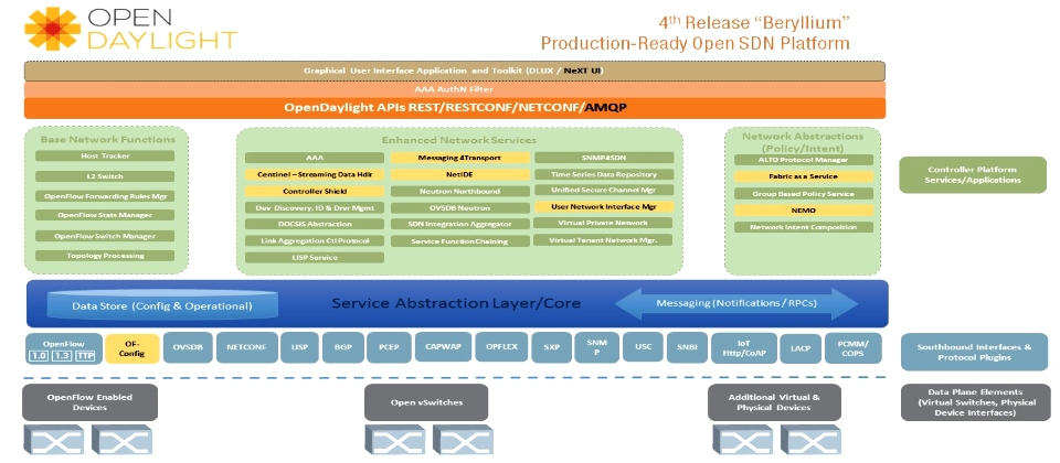opendaylight开源sdn推出第四版 ithome