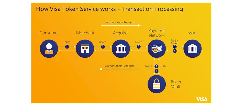 採用Token代碼服務後,從手機、商店到收單行都無法取得真正卡號,降低卡號外洩及被側錄的風險。