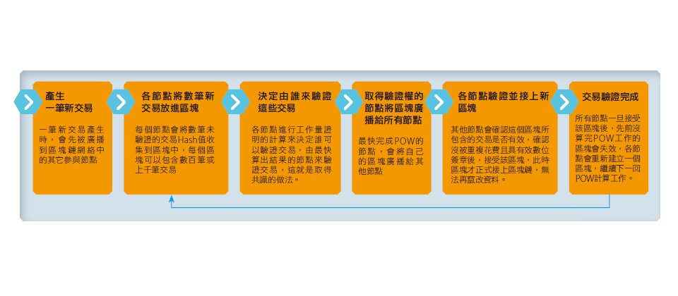 從一筆交易看區塊鏈運作流程