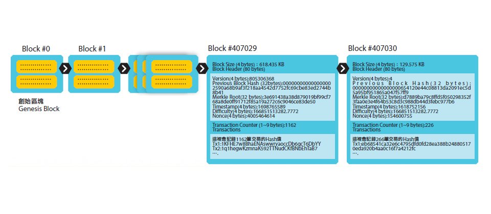 每個區塊的Block Header都會包含一組Previous Block Hash值,這是將前一個區塊的Block Header進行Hash Function而得到的值,因此每個區塊之間,都會藉由這個無形的鏈條與先前的區塊環環相扣。