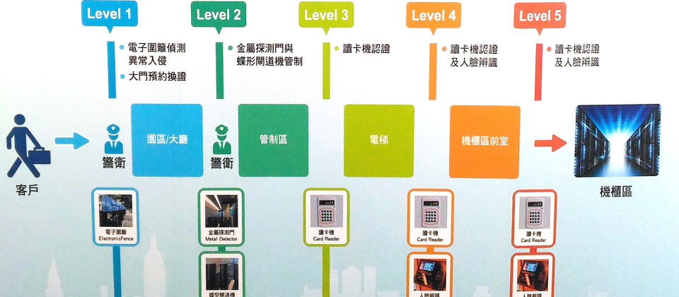 中華電信資料中心從大門入口處、到進入大廳、管制區、電梯區域,依序加入電子圍籬偵測、金屬探測門、蝶形閘道機和RFID通行證來嚴格管制人員出入,在進入機房時,更搭配人臉辨識機制。