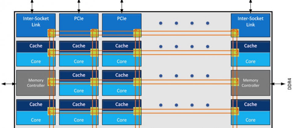 英特爾採用Skylake架構的新一代Xeon處理器,在晶片設計架構上將開始採用全新的網格( Mesh)互連架構設計,來取代傳統的環形(Ring)互連設計方式,以改善CPU存取延遲和支援更高記憶體頻寬需求。
