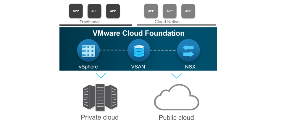 新推出的VMware Cloud Foundation,讓VMware從過去的一雲戰略,走向多雲環境,讓企業能利用公有雲、私有雲分擔工作流程。(圖片來源/VMware)