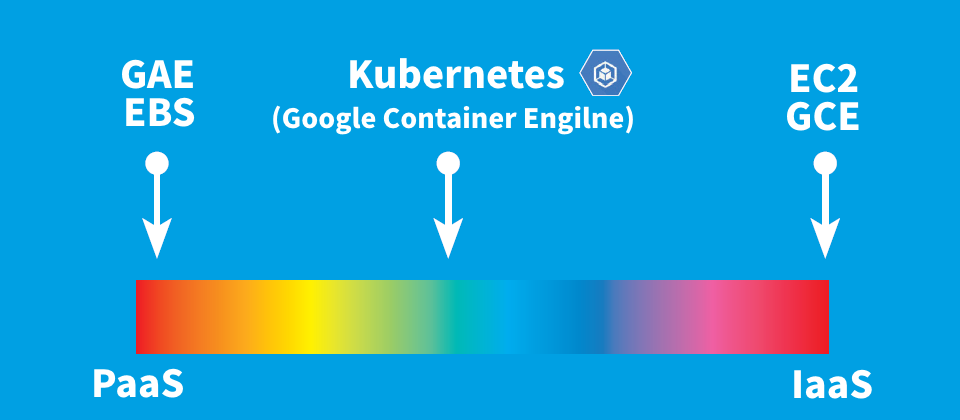 雷亞遊戲技術長鐘志遠解釋,Kubernetes不如IaaS的操作,必須深入至VM層級手動建置服務,但是也不受限於PaaS環境的局限,可以在Container環境中選擇偏好的技術建置開發環境。(圖片來源/雷亞遊戲)