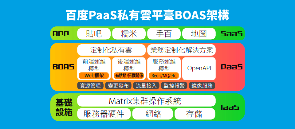BOAS架構中最底層的IaaS層,由伺服器、網路、儲存等元件組成,並且利用百度自家開發的Matrix叢集作業系統,可對大規模Container進行調度。(圖片來源/百度)