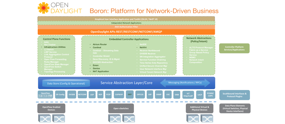 開源OpenDaylight專案計畫日前正式釋出了SDN開源平臺新版本Boron(硼),不同於前一版本(代號Beryllium),新版本希望打造成為一個通吃雲端和NFV的通用SDN工具鏈,因此在特色上,除了具備支援大型網路建置能力,以滿足發展雲端底層網路和企業大規模NFV環境的需求外,另外也新增加了維運工具,包括了Cardinal等,來簡化大型叢集網路的維運管理,同時還整合更多開發應用工具和產業開發框架,來擴大產業SDN應用部署。(圖片來源/OpenDaylight)