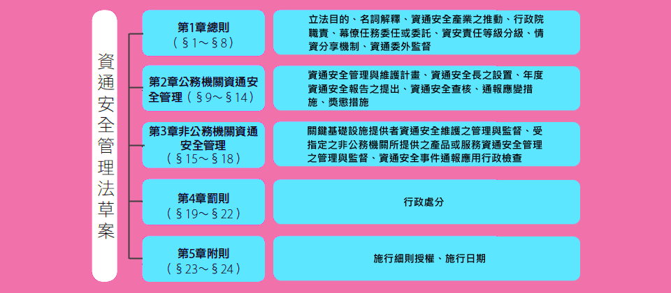 【資通安全管理法草案整體架構】本法以資通安全管理為核心,分為5個章節,計24條。資料來源:行政院資安處,2016年9月23日草案版本