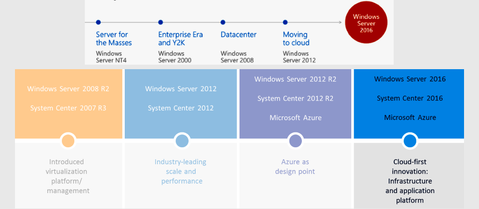 【微軟伺服器平臺發展廿年,涵蓋企業、資料中心、雲端應用】Windows Server推出至今已滿20年,從NT4到Windows 2000、2003、2008、2012,直到2016,每個發展階段所要因應的IT基礎架構需求,都有所不同,早期是針對企業環境,後來擴及大型資料中心,近期則以打造雲端服務等級的平臺為目標。從Windows Server 2008 R2以後的版本,更是加強與System Center管理平臺的整合。(圖片來源/微軟)