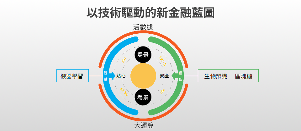 螞蟻金服首席技術官程立指出,未來十年要實現全球普惠金融的基本技術皆已出現,而且技術發展不斷成熟,其中包括雲端運算、大數據、機器學習、生物辨識、區塊鏈、AR、VR、IoT等關鍵技術。