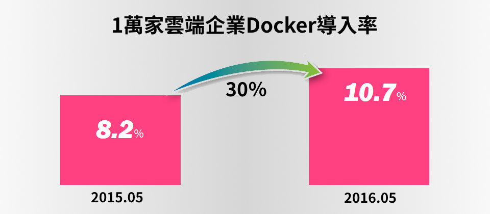 根據基礎架構監控服務業者Datadog的Docker導入率普查結果顯示,在2015年5月到2016年5月這一年間,使用私有雲或公有雲技術的企業,Docker導入率成長幅度超過30%。