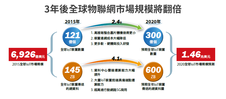 根據市調機構IDC預測,接下來3年,全球IoT市場將進入成長爆發期達到1.46兆美元的規模。全球IoT裝置也將爆增,5年內將從121億增加至300億個IoT裝置。從思科全球雲端指標報告也顯示,全球各地雲端資料中心每年需處理從IoT裝置傳送的資料量將大幅提升,從2015年全年145 ZB(1 ZB等同於10的9次方個TB)的總資料量,到了2020年,將累積達到600 ZB,等於是5年內翻漲4倍。