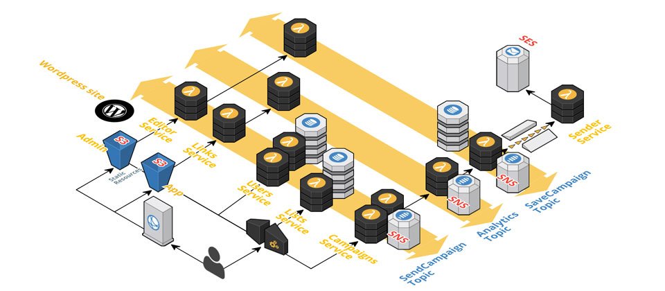 Lambda與AWS服務整合,可以開發出大型系統。電商平臺開發商Shopify新推出的MoonMail電子郵件行銷服務,後端系統全部採用Serverless架構開發,整合了超過70個AWS的雲端服務。
