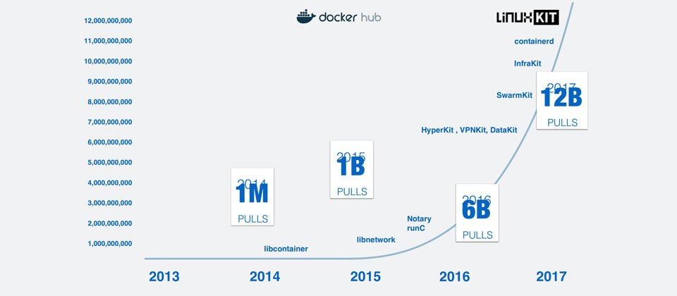 Docker創辦人兼技術長Solomon Hykes揭露了一張Docker Hub映像檔下載量的預估趨勢圖,他認為,2017年將是Docker採用率大幅爆發的一年,目前下載量已經達到120億次。