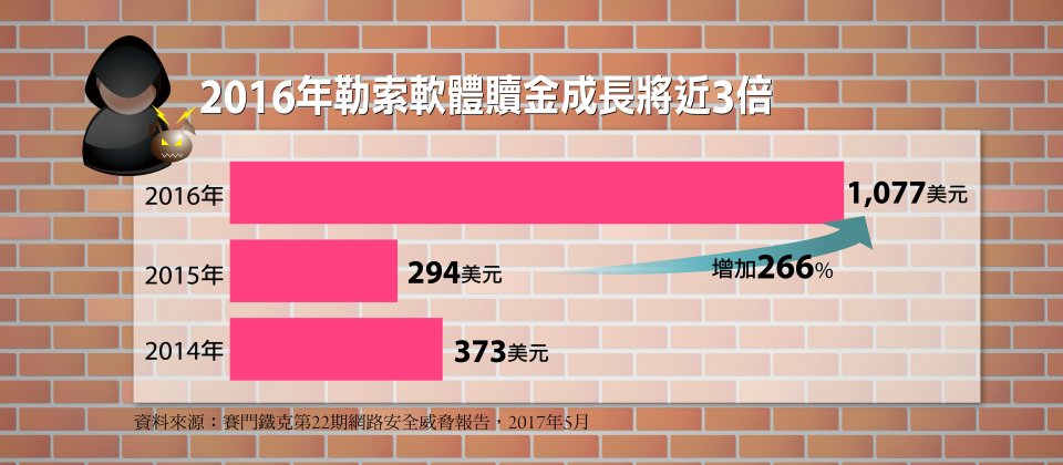 根據賽門鐵克第22期網路安全威脅報告(ISTR)指出,2016年勒索軟體平均勒索金額高達一千美元,比2015年成長近三倍。