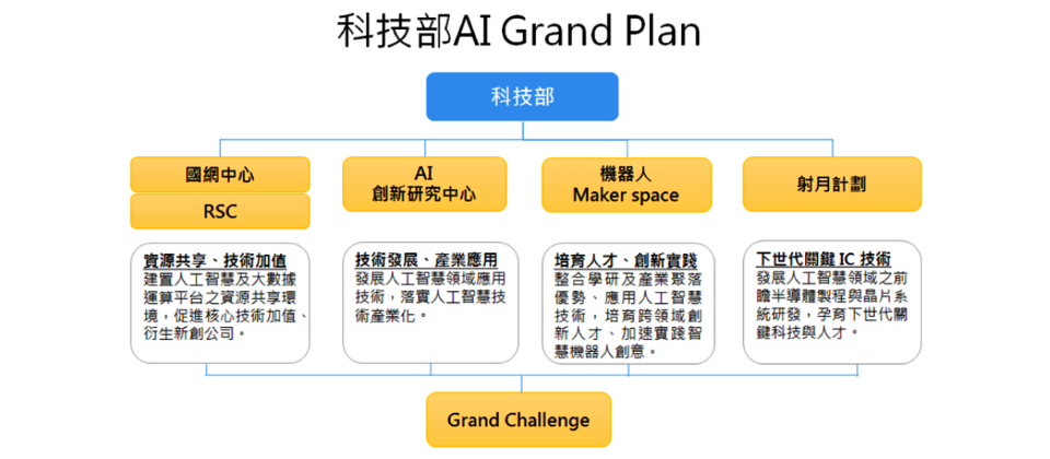 科技部將在未來5年投入50億元推動臺灣AI發展,以提升臺灣未來在AI領域的競爭力,科技部表示,未來對AI技術發展分為4大方向:國網中心建置國家級AI平臺、AI創新研究中心、機器人Maker Space、射月計畫。圖片來源/科技部
