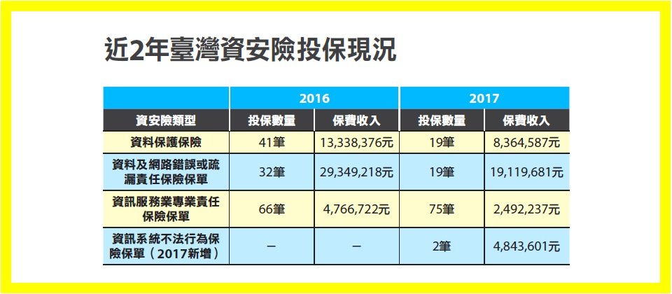 資料來源:保發中心,iThome整理製表,2017年9月