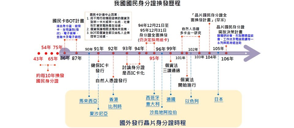 從1954年至今,國民身分證大約每隔10年會進行大規模換發,都採紙本形式。不過,從2001年起,不少歐洲、亞洲國家已經推出了晶片身分證,如愛沙尼亞、比利時、德國、義大利,或是日本。(圖片來源/戶政司)