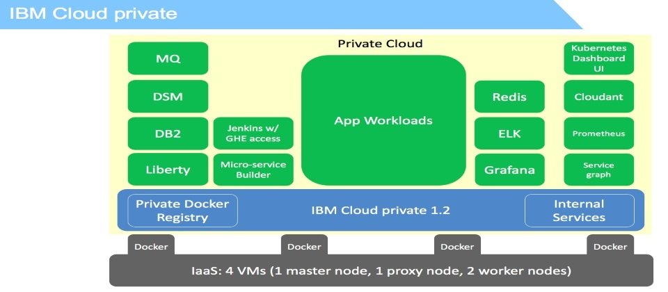 IBM Cloud Private可作為企業的私有容器雲管理平臺,而以容器為基礎發展,也為企業使用者帶來更多自由度,例如,可以自由加入開源工具如Elasticsearch、Kibana或是Grafana等。(圖片來源/IBM)