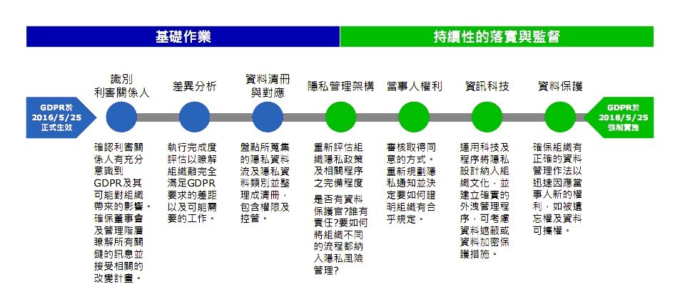 臺灣勤業眾信風險諮詢管理公司協理林彥良表示,因應GDPR是一場持久戰,企業可以從識別利害關係人到打造隱私管理架構,進一步做到持續性落實與監督,達到資料保護的目標。(圖片來源/臺灣勤業眾信)