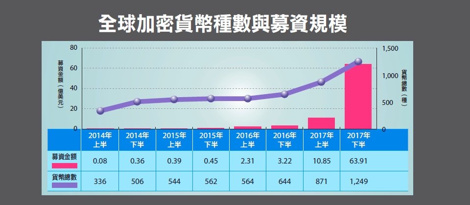 資策會MIC引用CoinMarjetCap與Elementus數據指出,2017年下半年加密貨幣種類破千,而募資金額更突破60億美元。(資料來源:資策會MIC,iThome整理,2018年6月)