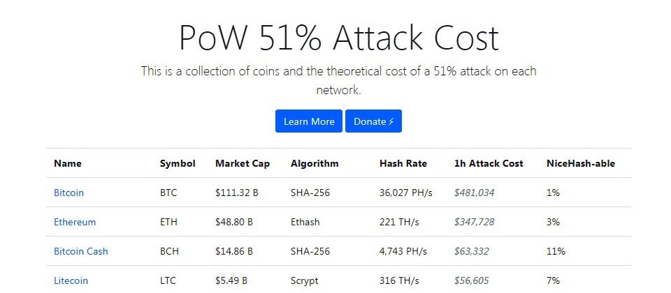 隨著針對區塊鏈的51%攻擊的崛起,網路上出現了名為Crypto51的網站,列出了針對各式加密貨幣發動51%攻擊一小時的所需成本。