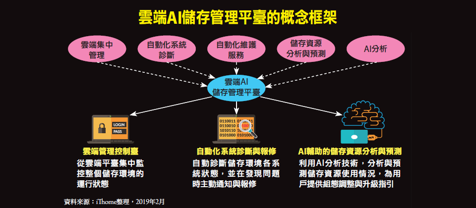 雲端AI儲存管理平臺結合了「雲端集中管理控制臺」、「自動化系統診斷」、「自動化維護支援服務」、「儲存資源分析與預測」與「AI輔助管理」等幾個概念,可為用戶的儲存環境管理,提供雲端管理控制臺、自動化系統診斷與報修,以及基於AI輔助的儲存資源分析與預測等3大服務。