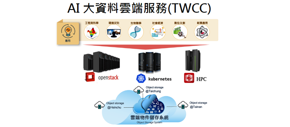 全球超級電腦第20強的「台灣杉二號」所提供的AI大資料雲端服務(TWCC),7月正式上線,將先提供給學研界使用,10月再開放業界申請。(圖片來源/國網中心)