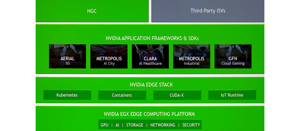 【Nvidia邊緣運算平臺已明確橫跨多種產業應用】在EGX平臺的配置上,Nvidia除了定義了底層的硬體運算平臺,上層的軟體堆疊架構,針對不同產業應用,也提供了多種應用程式框架與軟體開發套件,像是電信業、智慧城市、醫療照護、智慧製造、雲端遊戲。(攝影/李宗翰)