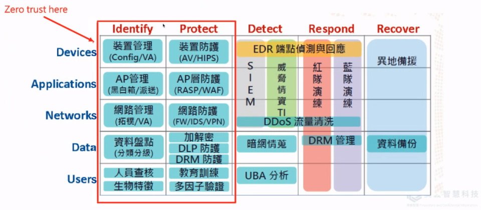 企業該如何看待零信任網路安全策略?奧義智慧資深研究員陳仲寬表示,若對照安全模型Cyber Defense Matrix(CDM)的框架而言,零信任架構有助於整個識別與保護面向的強化。(圖片來源/奧義智慧)