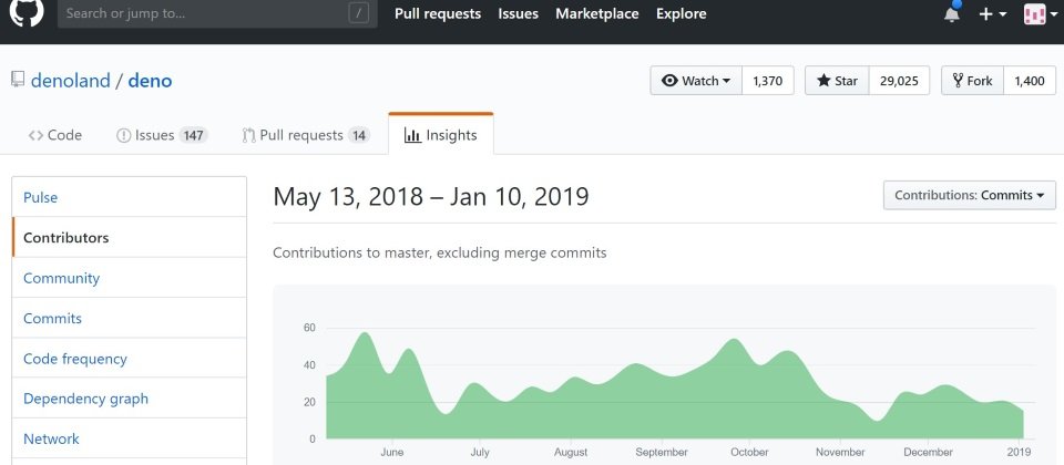Deno從2018年5月中放上Github網站開源至今年1月,已有超過80名開發者參與,經常貢獻程式碼 的核心開發者也有5名。