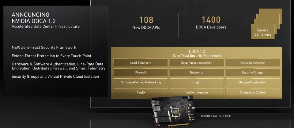 為了持續推動資料處理器(DPU)的應用情境,Nvidia在2020年發表資料中心基礎架構單晶片架構(DOCA),到了近期舉行的GTC 2021秋季大會期間推出1.2版,當中增加108個API,也累積1,400位開發者,同時將零信任資安框架納入DPU主要功能的訴求。(圖片來源/Nvidia)