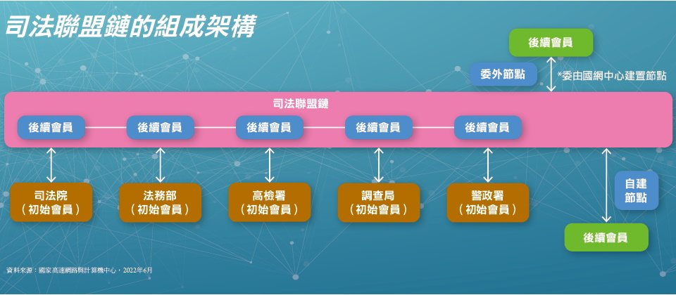 資料來源:法務部,2022年6月