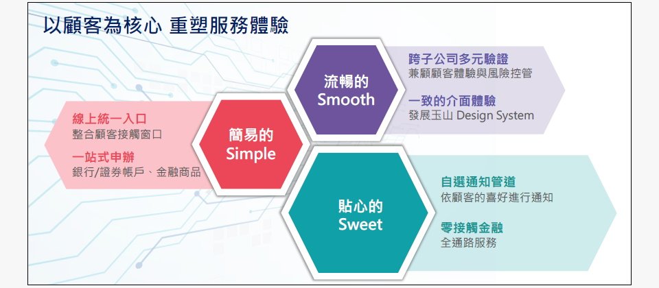 玉山銀行今年的數位金融策略,鎖定5A顧客經營階段和3S服務體驗優化,其中3S強調一致性,玉山為此更發展一套設計系統,宛如一個玉山風格的UI程式碼素材庫,加速服務開發同時保有一致性。【圖片來源/玉山銀行】