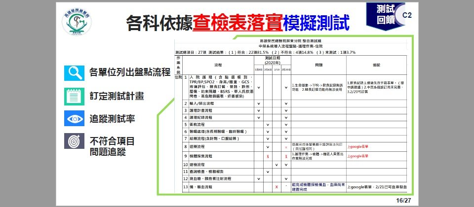 高雄榮總屏東分院根據臺中榮總測試原則,自行設計了各科室的測試查檢表,以醫院5大單位為依據,將盤點出的390項流程分門別類,融入測試案例中。(圖片來源/高雄榮總屏東分院)