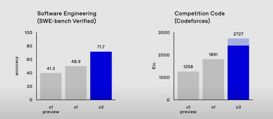 新一代推理模型o3 在號稱全球最難的程式競賽平臺Codeforces的解題分數達到2,727高分,在16萬8 千多人參賽開發者中,超越了99.9%的真人開發者。(圖片來源/OpenAI)