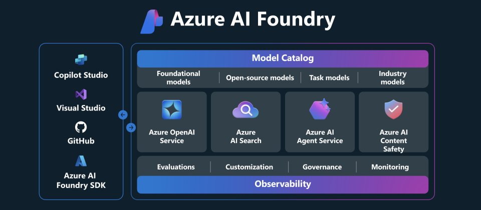 Azure AI Foundry 包括了各式各樣的模型、工具、安全機制和監控解決方案,整併到單一平臺中,以獨立SDK和入口網站的形式,整合到主流開發工具中。(圖片來源/微軟)