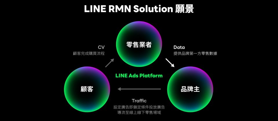 RMN 3.0的IT基礎建設不再是由零售業者從頭打造,而是由平臺商統一提供,串聯起多家企業的顧客數據及可觸及通路。(圖片來源/Line)