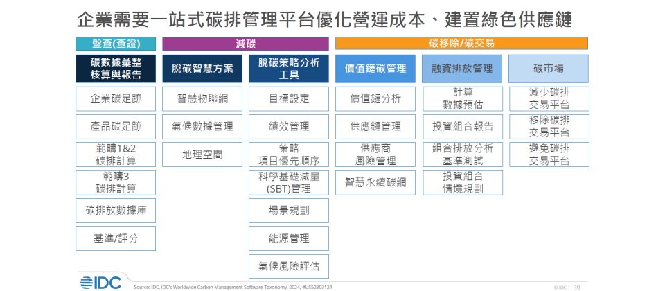 市調機構IDC將企業一站式碳排管理平臺分成碳盤查和減碳和碳交易三大類功能,可供企業建置碳管理平臺的參考。(圖片來源/IDC)