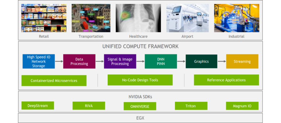 Nvidia在技術大會並未透露UCF框架更多細節,不過自家官網已經悄悄地將UCF框架公開列入未來重要發展項目。從這個網頁介紹,UCF框架是一個用來開發即時處理Edge AI應用的加速框架,涵蓋從高速網路儲存I/O、資料處理、影像訊號處理,到DNN神經網路和PINN物理神經網路、繪圖運算以及串流處理都包含其流程內,還結合了容器化微服務以及No-Code設計工具。(圖片來源/Nvidia)
