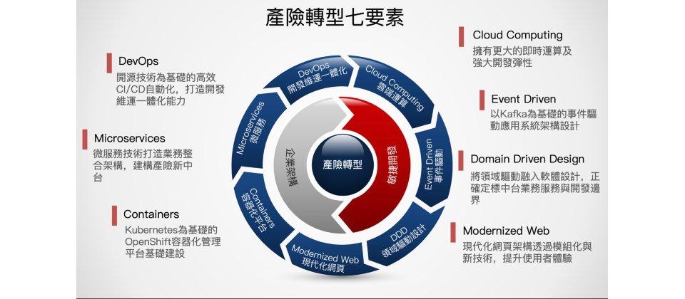 國泰採用了七大新技術架構來打造碎片化保險中臺,包括了微服務、容器化服務、DevOps、雲端運算、事件驅動架構、領域驅動設計,以及現代化網頁架構。(圖片來源/國泰金控)