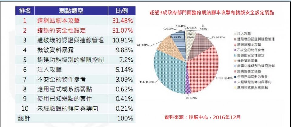行政院進行網路攻防演練時,有超過3成的政府機關都有跨網站腳本程式攻擊(XSS)和錯誤的安全設定的漏洞問題。