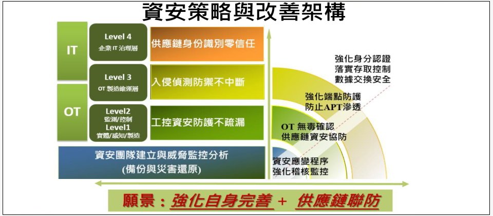 聚和提出的資安策略和改善架構,先從IT端的資安強化著手,接著展開OT端的資安防線的建立,到資安團隊的建立與威脅監控的分析,聚和的願景是,資安上要能強化自身完善,與供應鏈聯防的目標。(圖片來源/王邦畯)