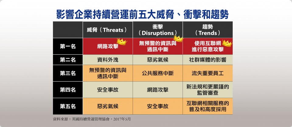 英國營運持續協會連續第六年發布地平線掃描報告,並公布前十大最容易造成企業持續營運的威脅、衝擊和趨勢的項目,都可以作為企業風險評估的選項參考。