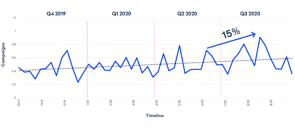 自2019年底到2020年下旬,BEC電郵詐騙事件不斷攀升。根據郵件安全廠商Abnormal Security發布的2020年第3季調查報告,第3季比起上一季的攻擊事件多出15%。圖片來源/Abnormal Security