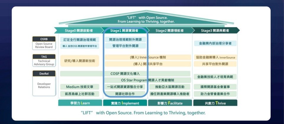 國泰金控更長遠的開源願景,要打造出一個國泰開源生態系。國泰已經從階段0的「開源啟動者」,跨入階段1成為了「開源實踐者」