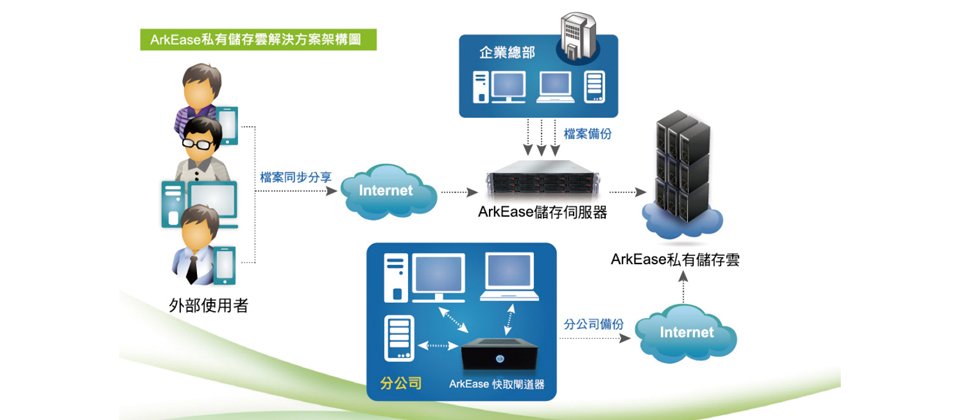 和沛科技推出多項企業級儲存雲產品,包括可達PB容量的儲存雲ArkEase,雲端儲存備份系統ArkFlex U以及企業錄音雲ArkVoice。